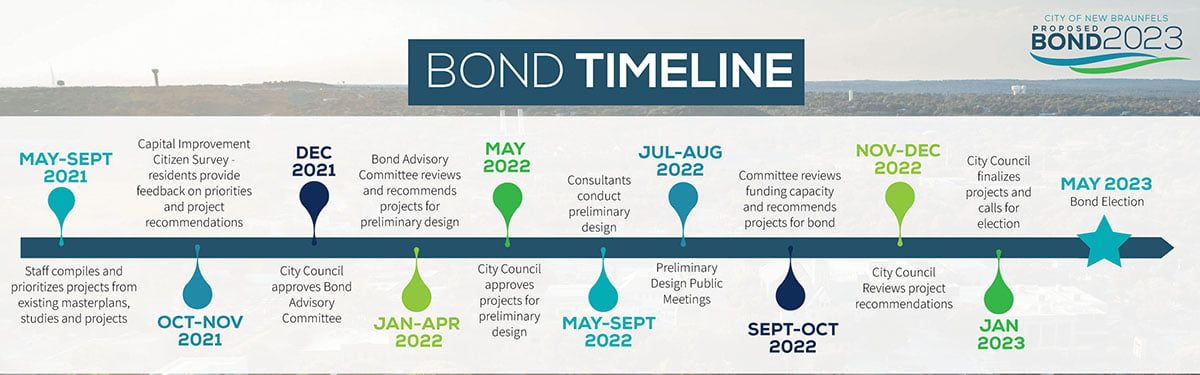 Proposed 2023 Bond timeline